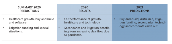 PREDICTIONS Private Markets