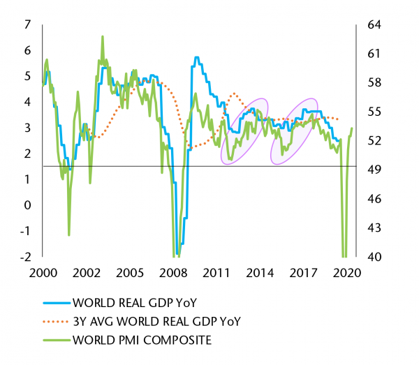 GLOBAL GROWTH AVERAGES BARELY 3% IN THE PAST DECADE, WITH SHORT CYCLES AROUND THIS LOW TREND