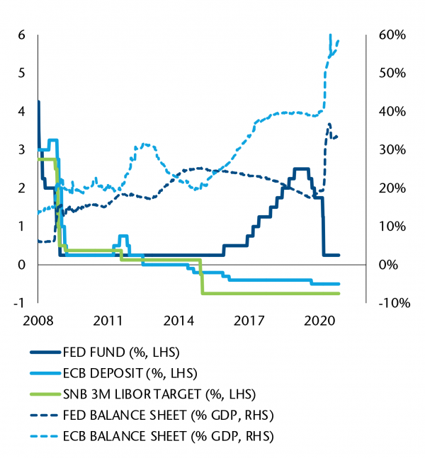 MONETARY POLICY WILL REMAIN ULTRA-ACCOMMODATIVE, WITH CASH RATES AT (OR BELOW) ZERO AND AMPLE LIQUIDITY INJECTIONS