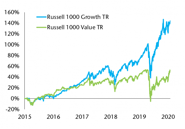 LA LONGUE SOUS-PERFORMANCE DES TITRES US “VALUE”