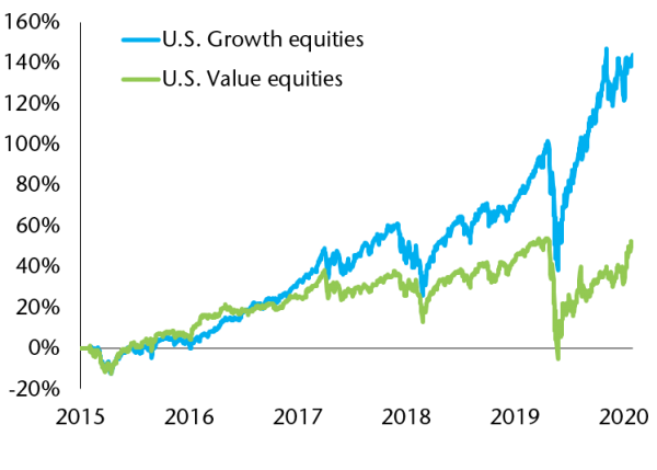 LA LUNGA STRADA DELLA SOTTOPERFORMANCE DEI TITOLI VALUE US