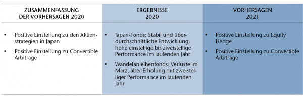 PREDICTIONS - Hedge Funds