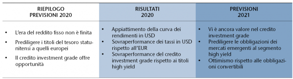 PREDICTIONS - Fixed Income