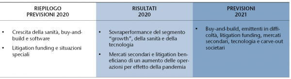 PREDICTIONS Private Markets