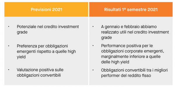 PROSPETTIVE PER LE OBBLIGAZIONI