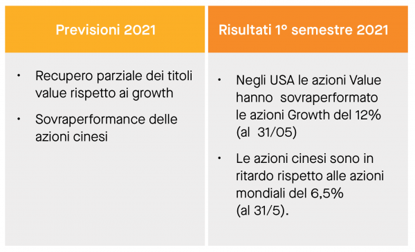 PROSPETTIVE PER LE AZIONI