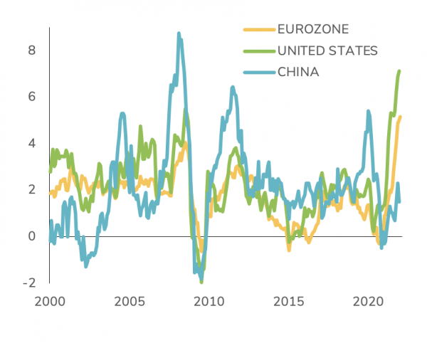 Headline inflation developed countries YoY%