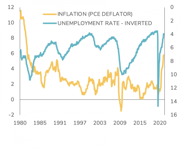The Fed dual mandate: low unemployment rate and inflation around 2%