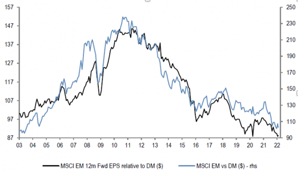 EM vs DM market performance and EPS growth (relative)