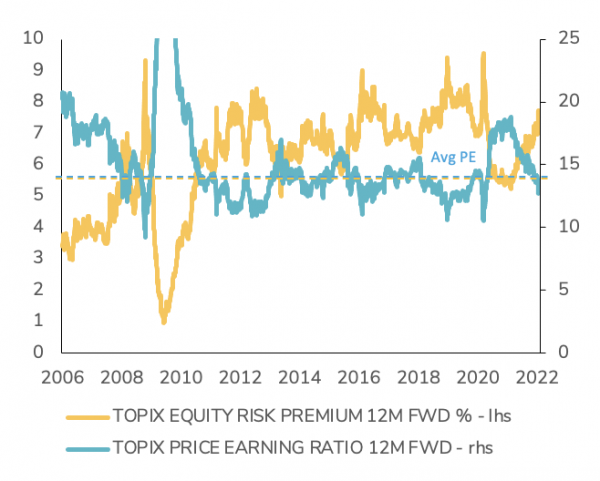 TOPIX 12M forward Price/Earnings ratio and Equity Risk Premium