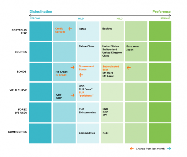 Tactical Positioning: Our Asset Allocation Matrix